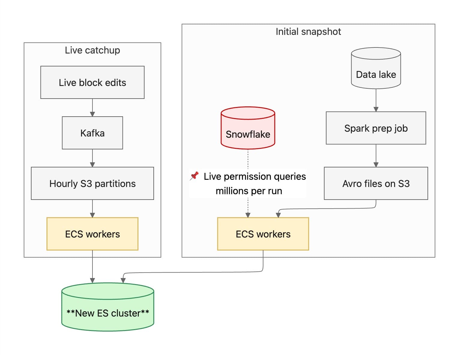 A diagram of Notion’s previous search-reindexing process