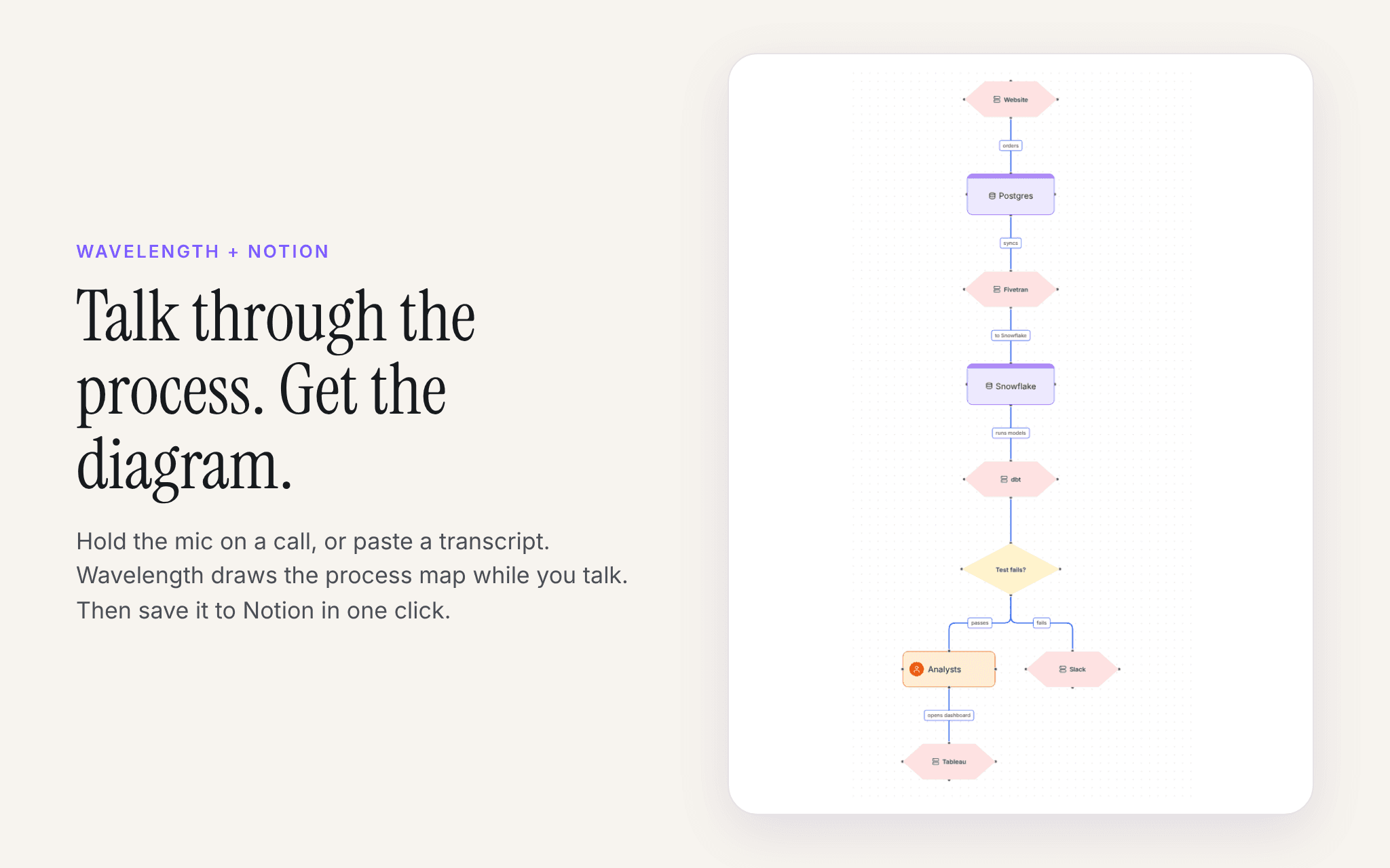 Turn a call into a process diagram, then save it as a Notion page.